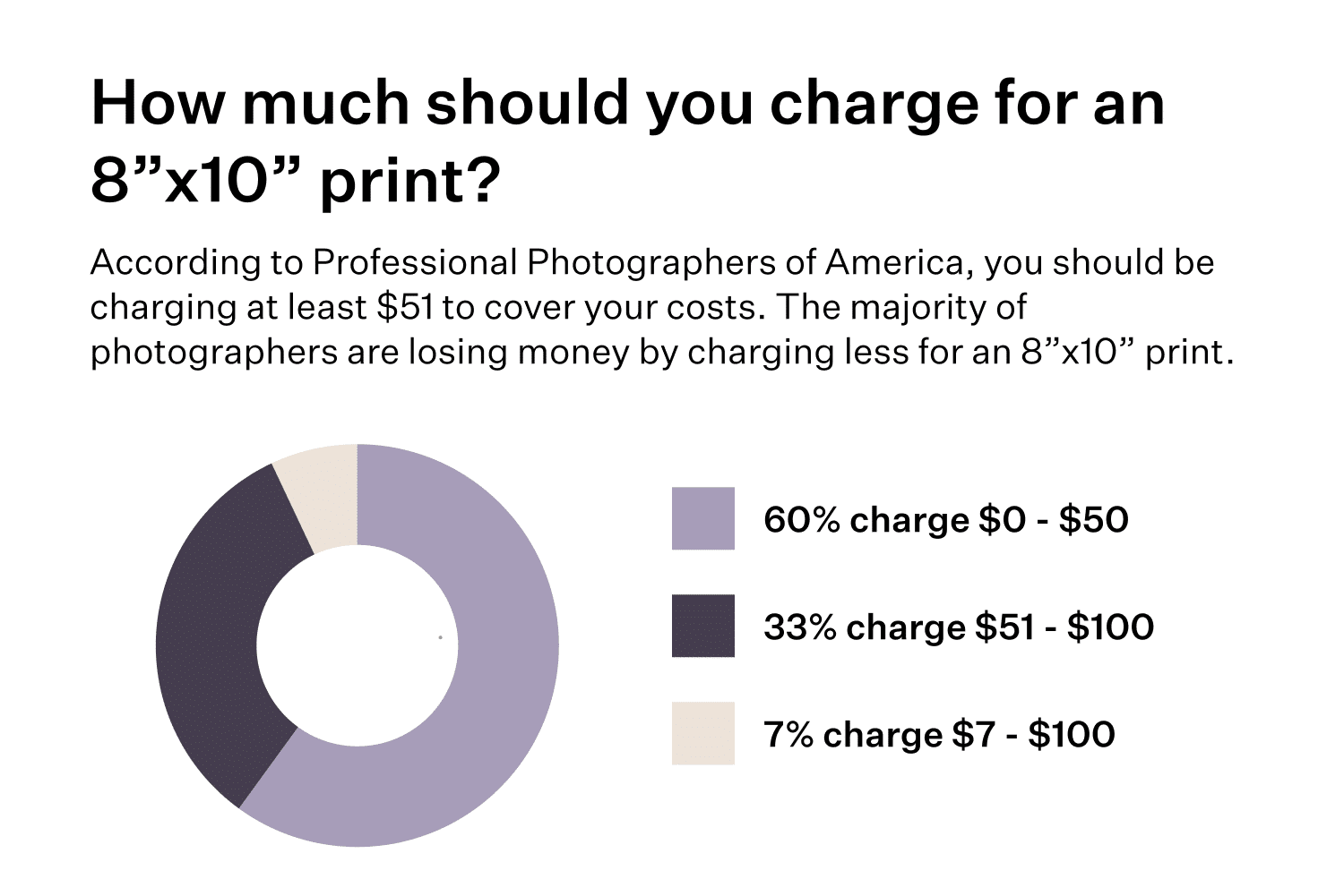 pie graph showing recommendations for how much to charge for an 8x10 photo print