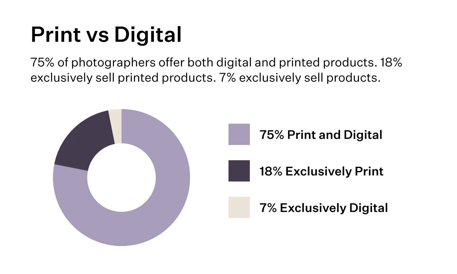 gráfico circular que muestra los precios recomendados para impresión frente a digital